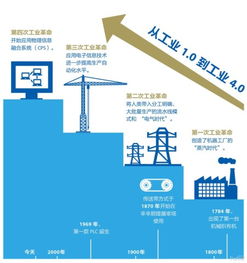 第四次工業(yè)革命 互聯(lián)網(wǎng)如何重塑未來(lái)工廠，兼談網(wǎng)站設(shè)計(jì)與開(kāi)發(fā)的關(guān)鍵角色