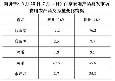 7月首周菜籃子觀察 蔬菜價格小幅回落，食用農(nóng)產(chǎn)品批發(fā)市場顯